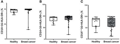 Effect of Early-Stage Human Breast Carcinoma on Monocyte Programming